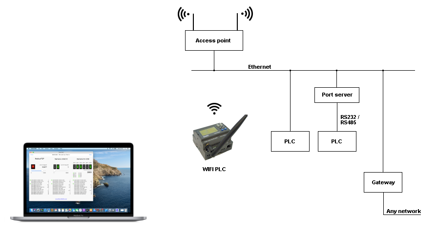 Odrid HMI MacOS wi-fi wifi plc modbus/tcp rtu LAN 
